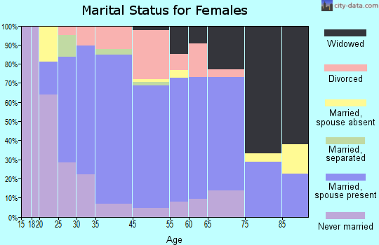 Wintersville marital status for females