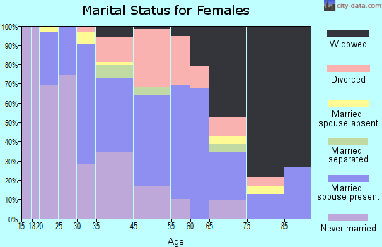 Woodlawn marital status for females