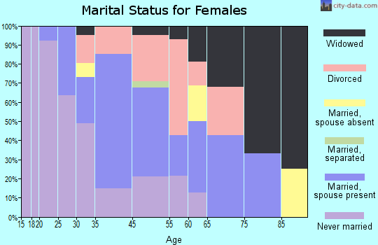 Woodmere marital status for females