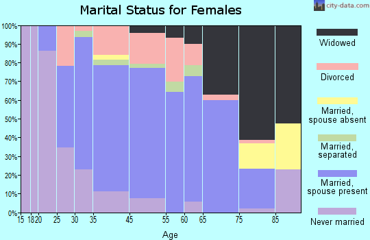 Woodsfield marital status for females