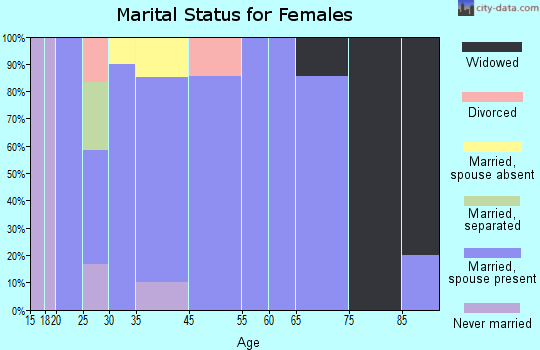Woodstock marital status for females