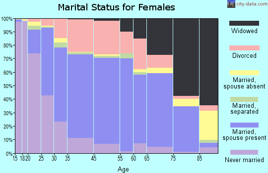 Wooster marital status for females