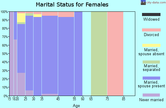 Wright-Patterson AFB marital status for females