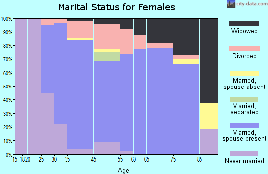 Wyoming marital status for females