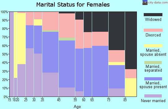 Yellow Springs marital status for females