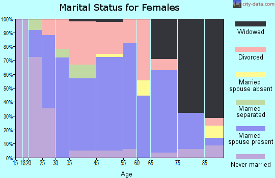Yorkville marital status for females