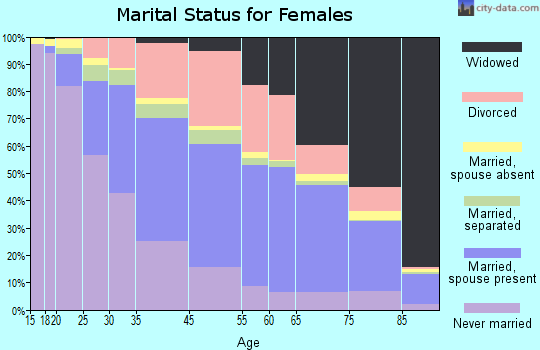 Youngstown marital status for females