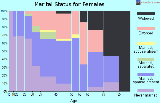 Channel Islands Beach marital status for females