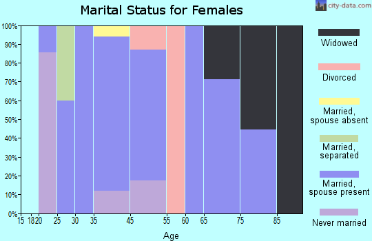 Zanesfield marital status for females