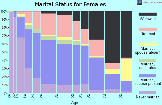 Zanesville marital status for females