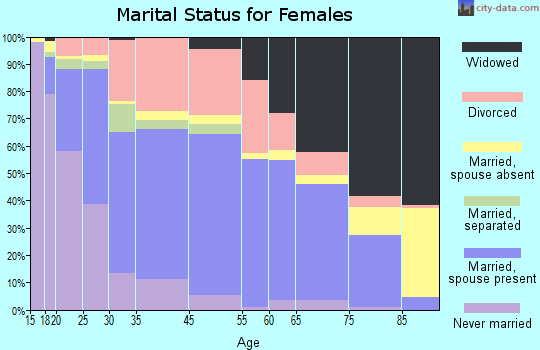 Ada marital status for females