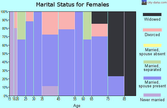 Agra marital status for females