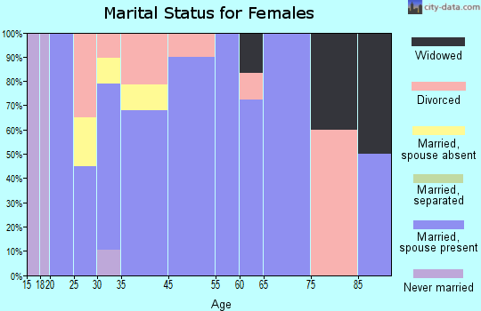 Akins marital status for females