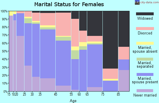 Charter Oak marital status for females