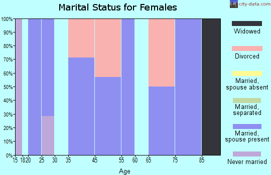 Albion marital status for females