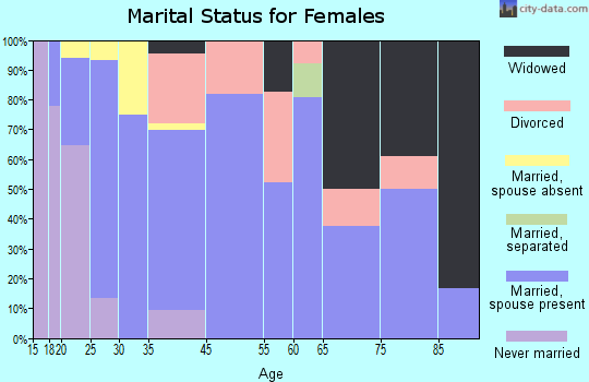 Alex marital status for females