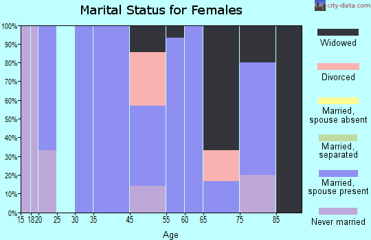 Aline marital status for females