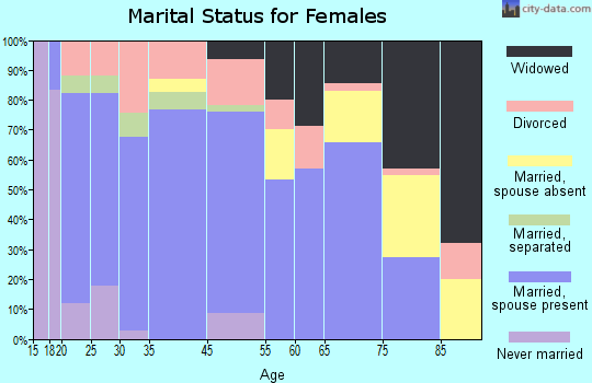 Allen marital status for females