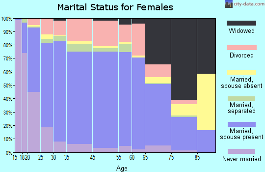 Altus marital status for females