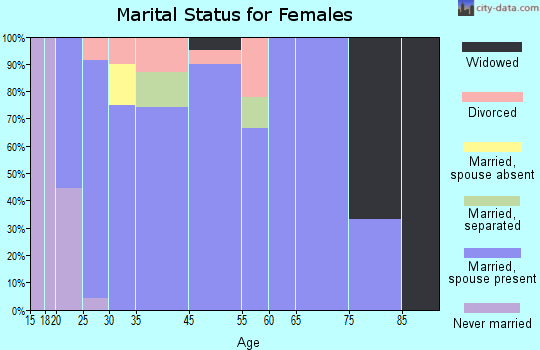 Amber marital status for females