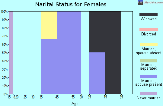 Amorita marital status for females