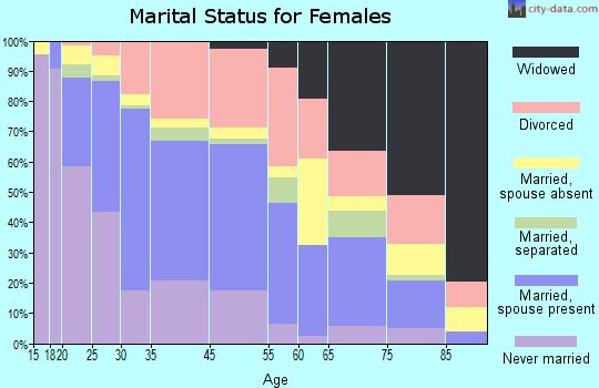 Cherryland marital status for females