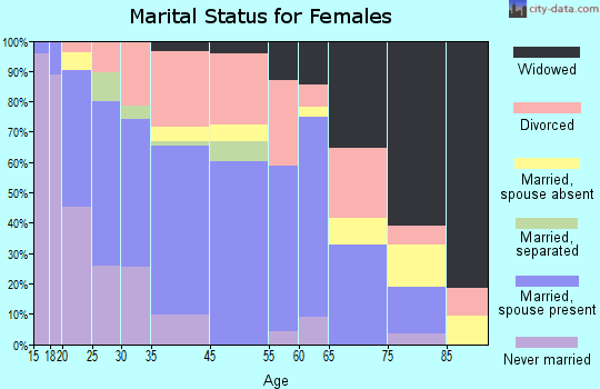 Anadarko marital status for females