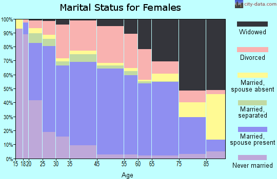 Ardmore marital status for females