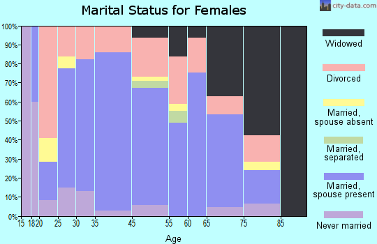 Arkoma marital status for females