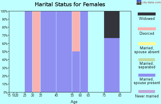 Atwood marital status for females