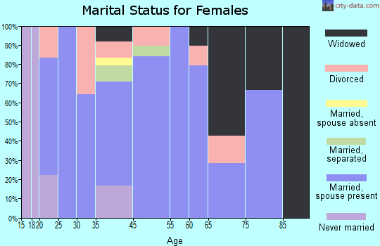 Avant marital status for females