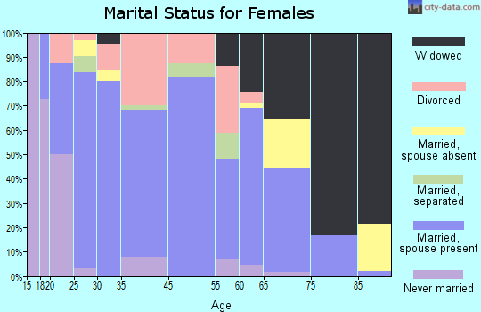 Barnsdall marital status for females