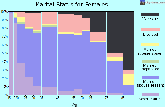 Bartlesville marital status for females