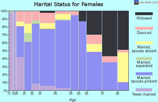 Beaver marital status for females