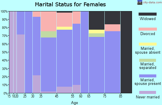 Chester marital status for females