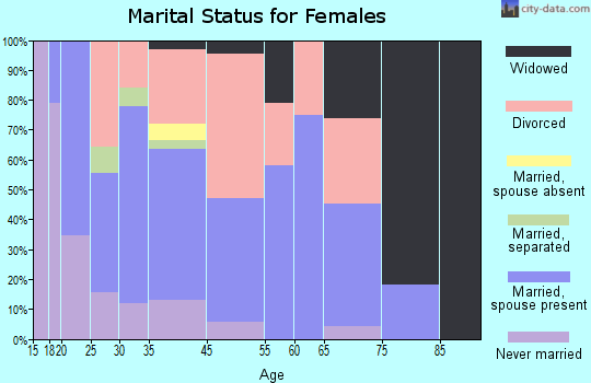 Beggs marital status for females