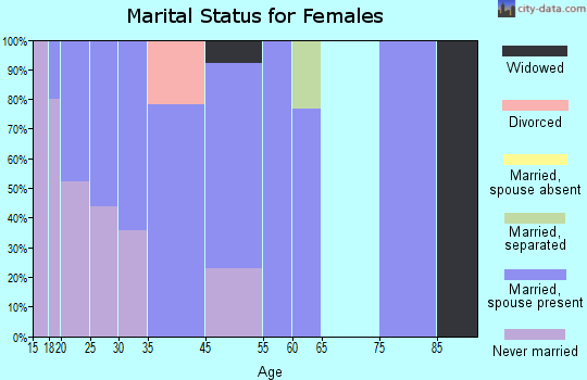 Belfonte marital status for females