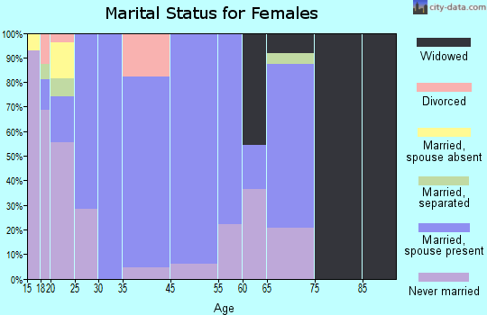 Bell marital status for females