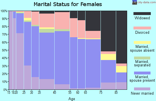 Bethany marital status for females