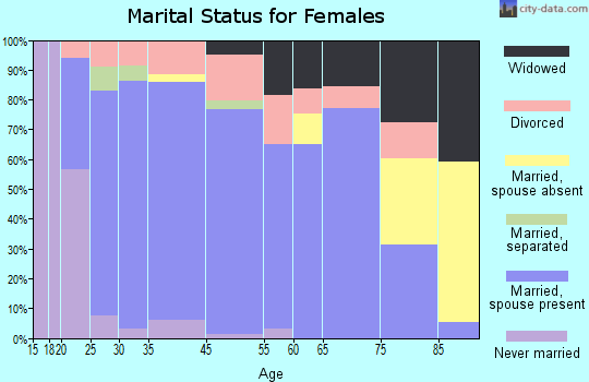 Glencoe marital status for females