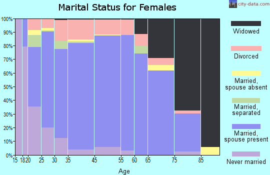 Bixby marital status for females