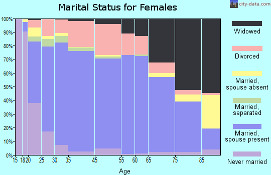 Blackwell marital status for females