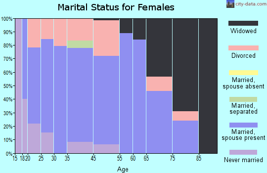 Blair marital status for females