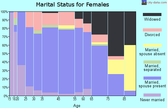 Blanchard marital status for females