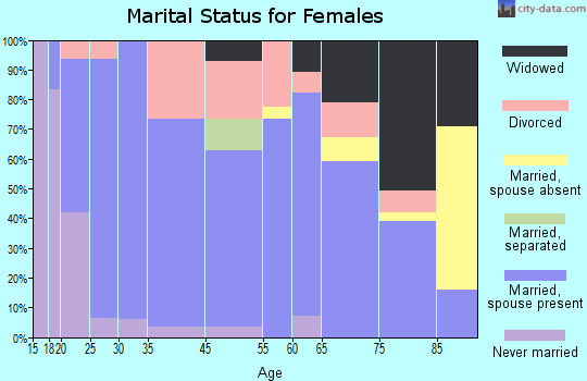 Boise marital status for females