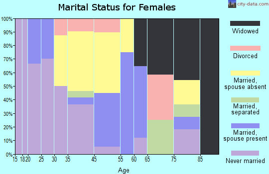 Boley marital status for females