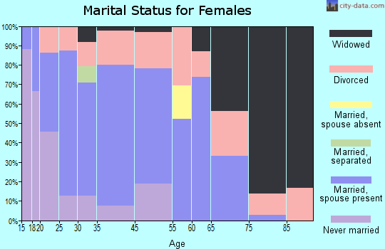 Boswell marital status for females