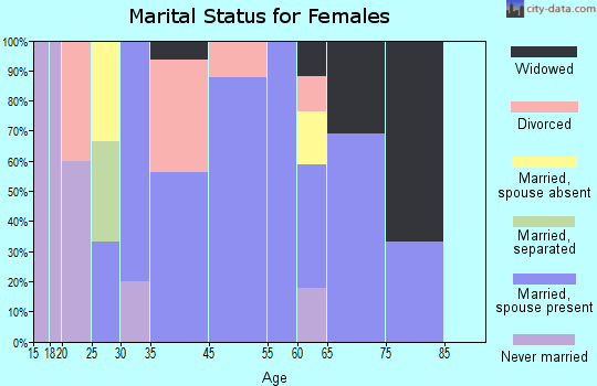 Bowlegs marital status for females