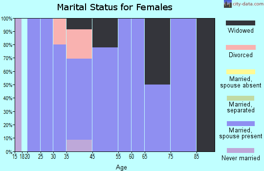 Bradley marital status for females
