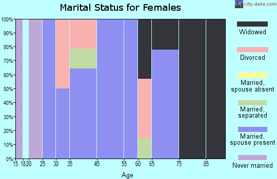 Braman marital status for females